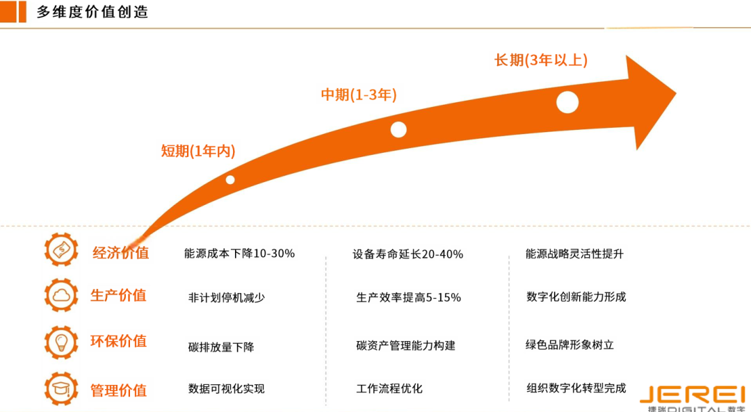 捷瑞数字能源管理EPC总包方案，重构制造业节能降碳新范式