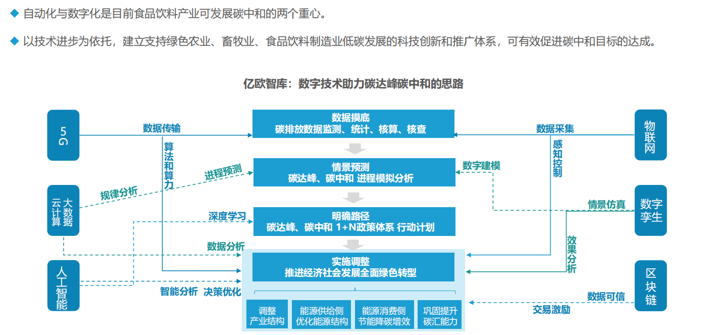 孪生工厂 EPC 一体化解决方案：食品饮料行业工厂级安全高效生产